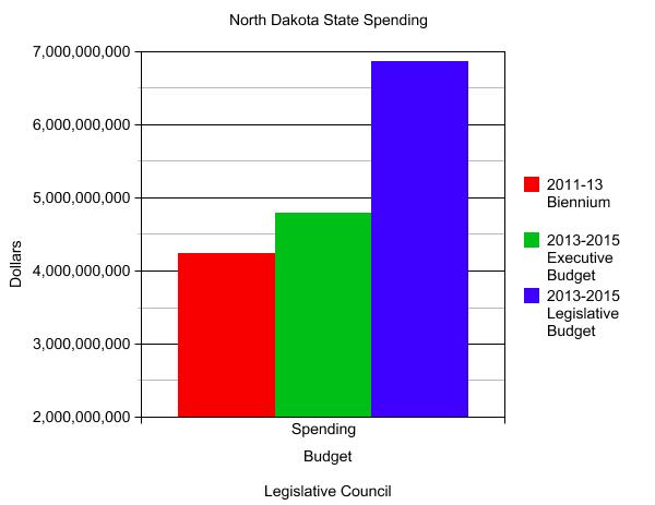 Can North Dakota's Tax Base Support 171% Growth In Per-Capita State ...