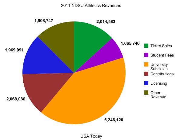 In 40 Out Of 50 States The Highest Paid Public Official Is A Coach ...