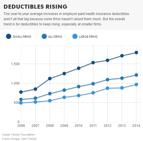 Surprise: Post-Obamacare Deductibles Going Through The Roof – Say Anything