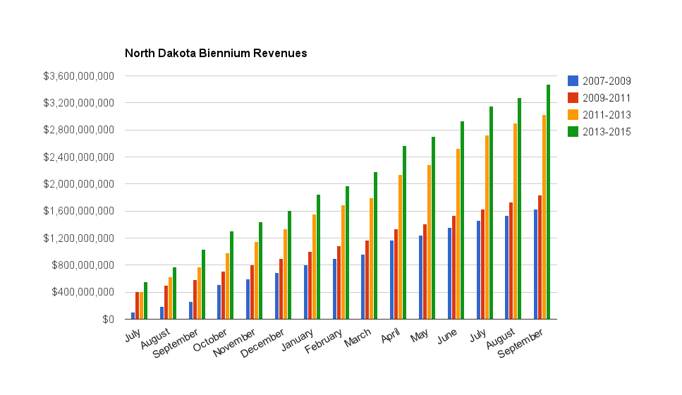 North Dakota Tax Revenue Growth Remains Strong, But No Longer Booming