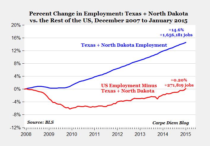 Six Jobs Created In North Dakota/Texas For Every One In