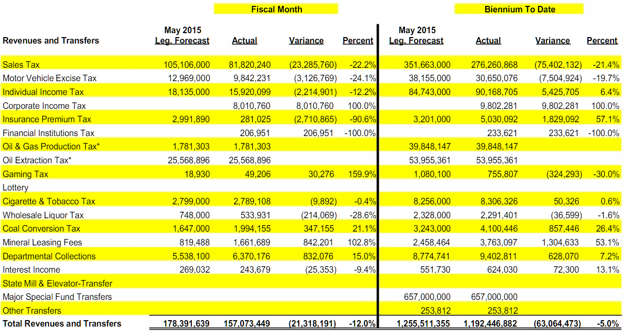 North Dakota Tax Revenues Continue To Come In Under Forecast Say Anything