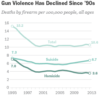 Fargo Forum: Gun Deaths Are An 