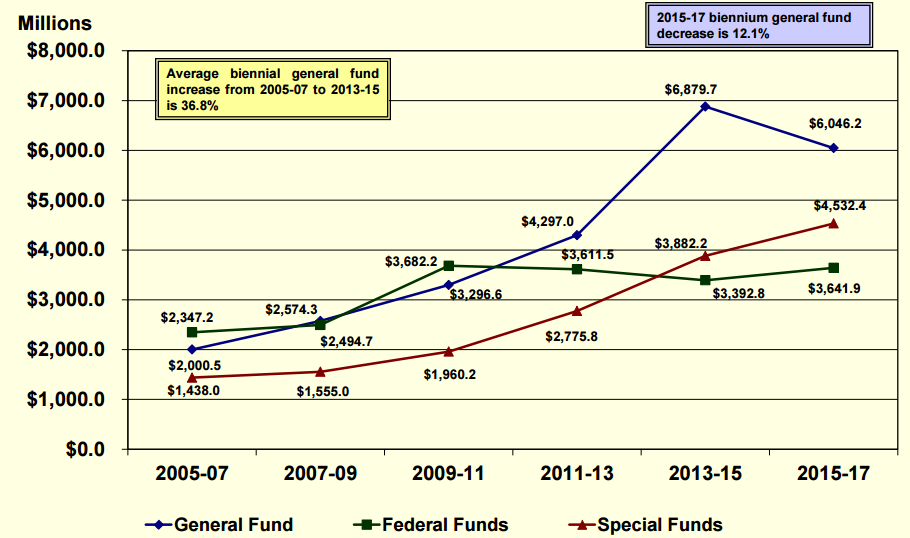 North Dakota Shouldn't Be Using A Boom-Era Budget As Baseline For A ...